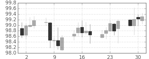 スイスフラン/円の日足チャート(2007年5月)