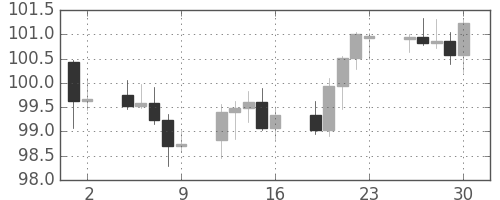 スイスフラン/円の日足チャート(2008年5月)