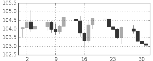 スイスフラン/円の日足チャート(2008年7月)