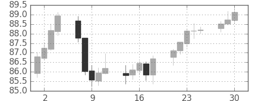 スイスフラン/円の日足チャート(2009年12月)