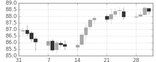 スイスフラン/円の日足チャート(2011年2月)