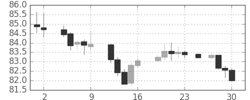 スイスフラン/円の日足チャート(2011年12月)