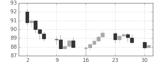 スイスフラン/円の日足チャート(2012年4月)