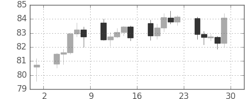 スイスフラン/円の日足チャート(2012年6月)
