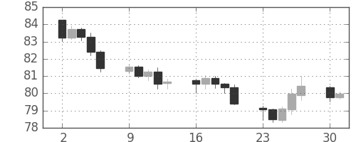 スイスフラン/円の日足チャート(2012年7月)