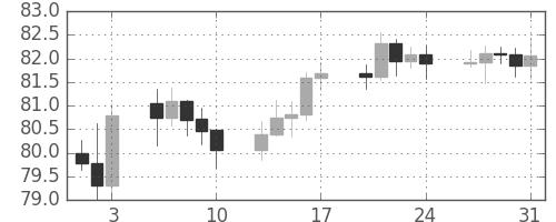 スイスフラン/円の日足チャート(2012年8月)