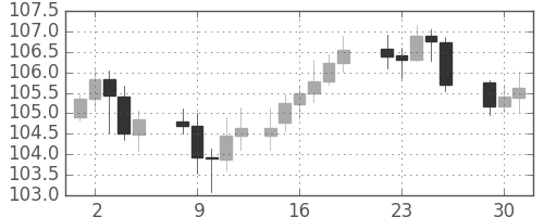 スイスフラン/円の日足チャート(2013年7月)
