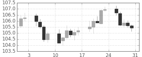スイスフラン/円の日足チャート(2013年8月)
