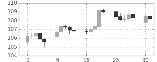 スイスフラン/円の日足チャート(2013年9月)