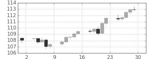 スイスフラン/円の日足チャート(2013年11月)