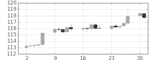 スイスフラン/円の日足チャート(2013年12月)