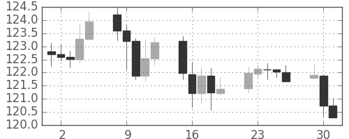 スイスフラン/円の日足チャート(2014年12月)