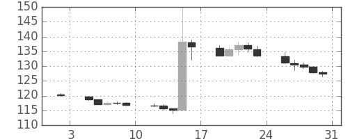 スイスフラン/円の日足チャート(2015年1月)