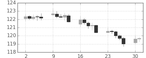 スイスフラン/円の日足チャート(2015年11月)