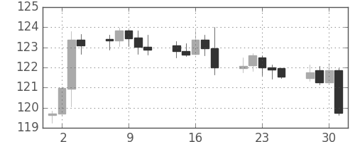 スイスフラン/円の日足チャート(2015年12月)