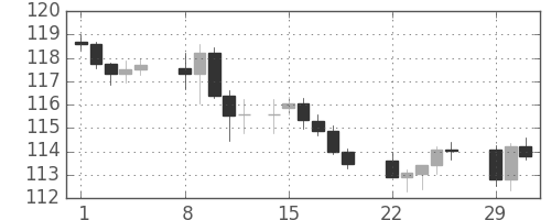 スイスフラン/円の日足チャート(2016年2月)