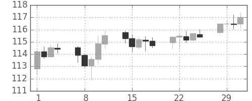 スイスフラン/円の日足チャート(2016年3月)