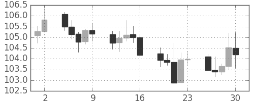 スイスフラン/円の日足チャート(2016年9月)