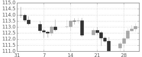 スイスフラン/円の日足チャート(2017年2月)