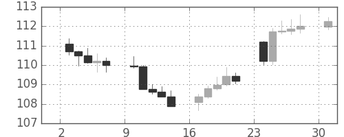 スイスフラン/円の日足チャート(2017年4月)