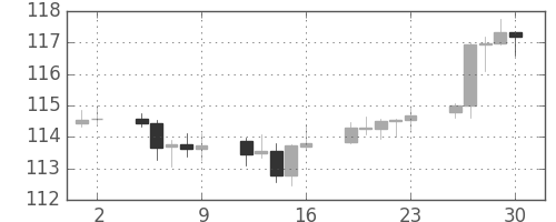 スイスフラン/円の日足チャート(2017年6月)
