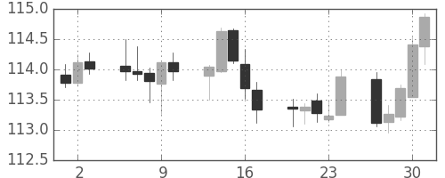 スイスフラン/円の日足チャート(2017年11月)