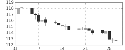 スイスフラン/円の日足チャート(2018年2月)