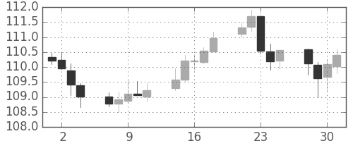 スイスフラン/円の日足チャート(2018年5月)