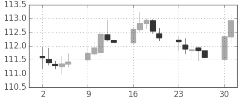 スイスフラン/円の日足チャート(2018年7月)
