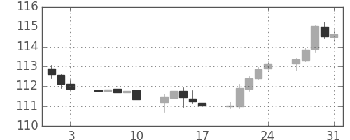 スイスフラン/円の日足チャート(2018年8月)