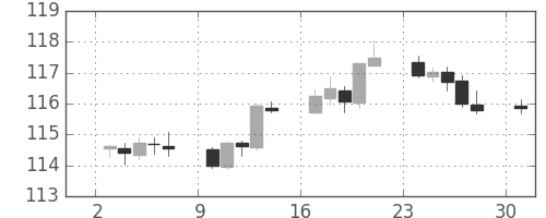 スイスフラン/円の日足チャート(2018年9月)