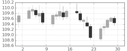 スイスフラン/円の日足チャート(2019年11月)