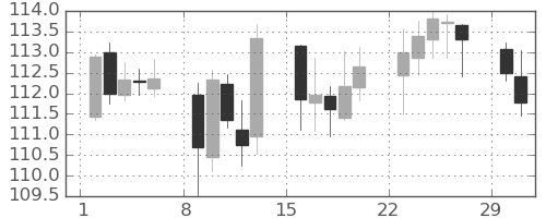 スイスフラン/円の日足チャート(2020年3月)