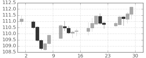 スイスフラン/円の日足チャート(2020年5月)