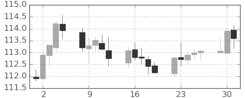 スイスフラン/円の日足チャート(2020年6月)