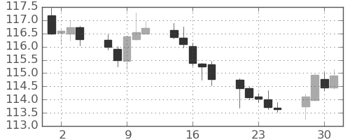 スイスフラン/円の日足チャート(2020年9月)