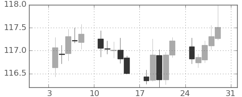 スイスフラン/円の日足チャート(2021年1月)
