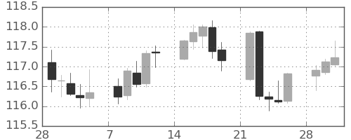 スイスフラン/円の日足チャート(2021年3月)
