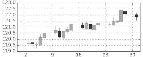 スイスフラン/円の日足チャート(2021年5月)