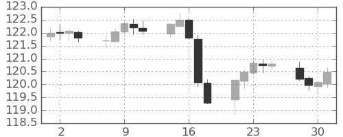 スイスフラン/円の日足チャート(2021年6月)