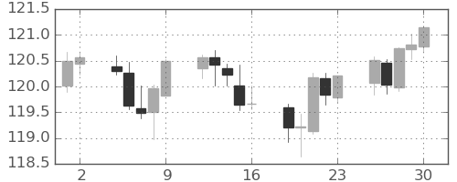 スイスフラン/円の日足チャート(2021年7月)
