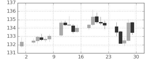 スイスフラン/円の日足チャート(2022年4月)