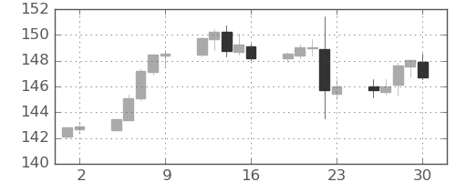 スイスフラン/円の日足チャート(2022年9月)