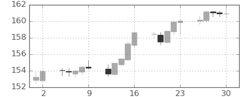 スイスフラン/円の日足チャート(2023年6月)