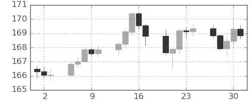 スイスフラン/円の日足チャート(2023年11月)