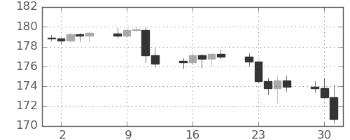 スイスフラン/円の日足チャート(2024年7月)