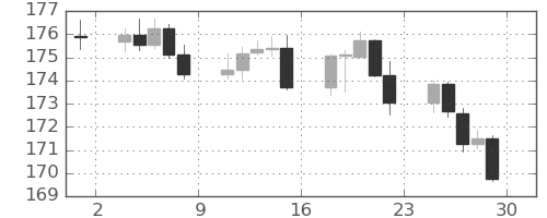 スイスフラン/円の日足チャート(2024年11月)