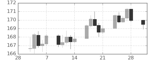 スイスフラン/円の日足チャート(2025年3月)