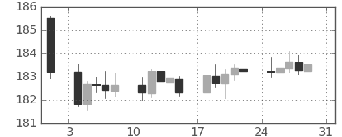 スイスフラン/円の日足チャート(2025年8月)