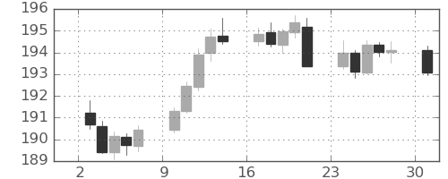 スイスフラン/円の日足チャート(2025年11月)